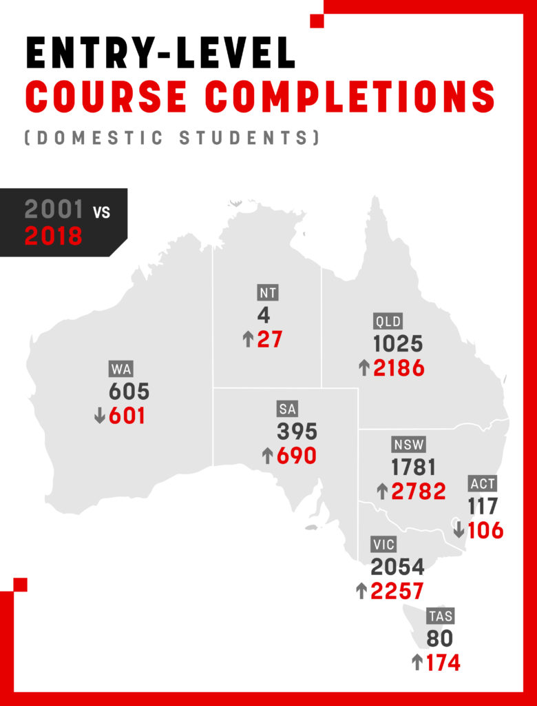 Completion of entry-level courses was the highest on record in 2018.